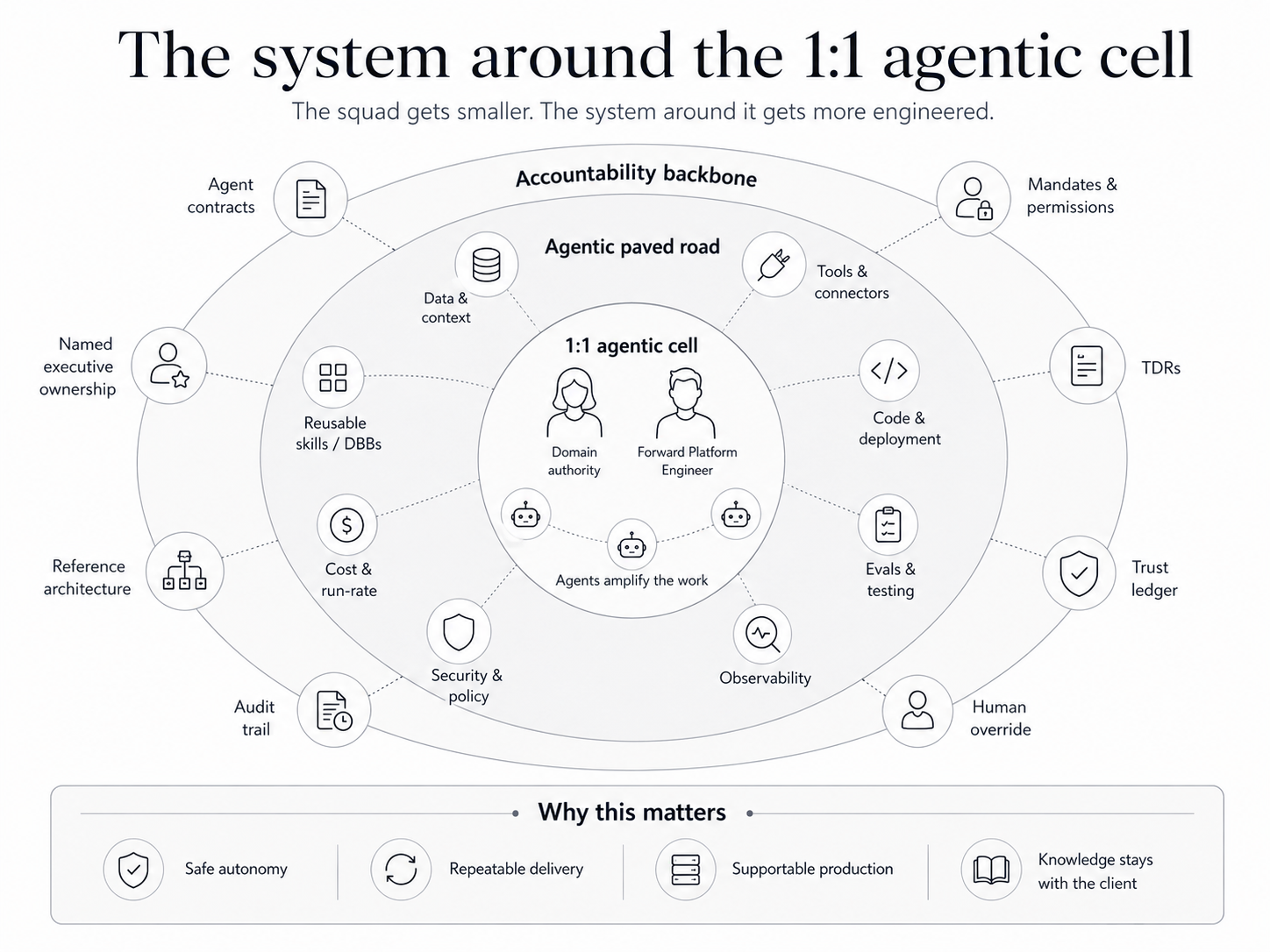 Three concentric layers around the one-to-one agentic cell. At the centre, a domain authority and a Forward Platform Engineer, with agents amplifying the work. Around them, the agentic paved road: data and context, reusable skills and Domain Building Blocks, cost and run-rate, security and policy, code and deployment, evals and testing, observability, and tools and connectors. Around that, the accountability backbone: agent contracts, named executive ownership, reference architecture, audit trail, mandates and permissions, TDRs, the trust ledger, and human override. Why this matters: safe autonomy, repeatable delivery, supportable production, and knowledge that stays with the client.