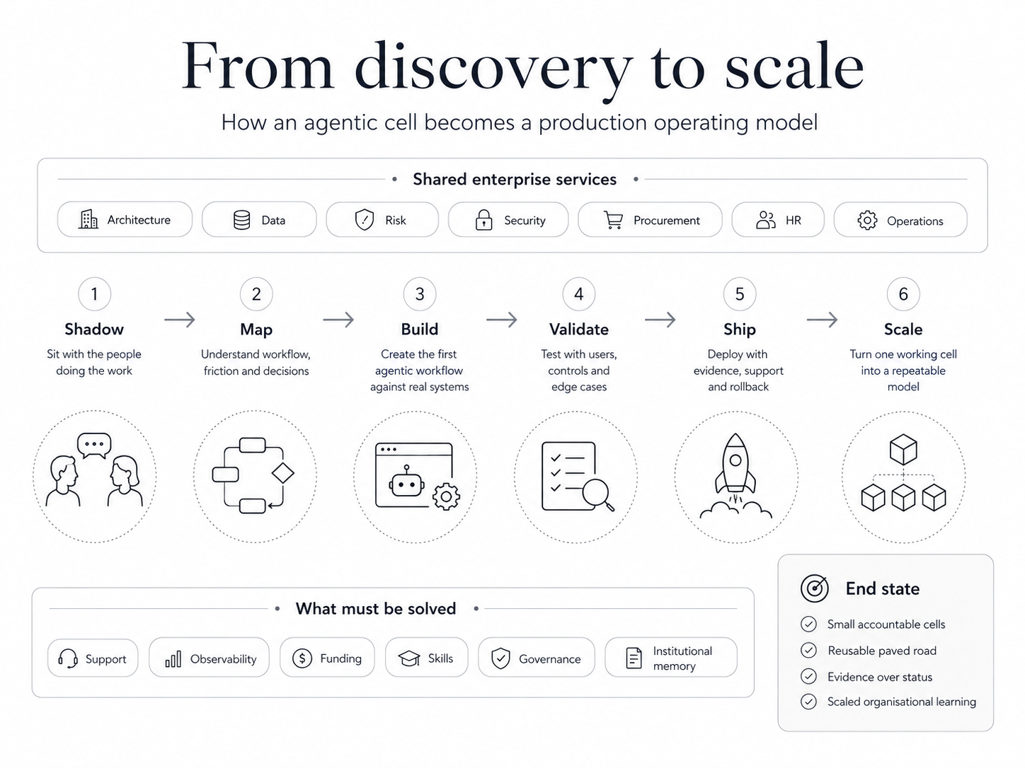 Six stages from discovery to scale, sitting beneath shared enterprise services (architecture, data, risk, security, procurement, HR, operations). 1, Shadow: sit with the people doing the work. 2, Map: understand the workflow, friction and decisions. 3, Build: create the first agentic workflow against real systems. 4, Validate: test with users, controls and edge cases. 5, Ship: deploy with evidence, support and rollback. 6, Scale: turn one working cell into a repeatable model. What must be solved: support, observability, funding, skills, governance and institutional memory. End state: small accountable cells, a reusable paved road, evidence over status, and scaled organisational learning.