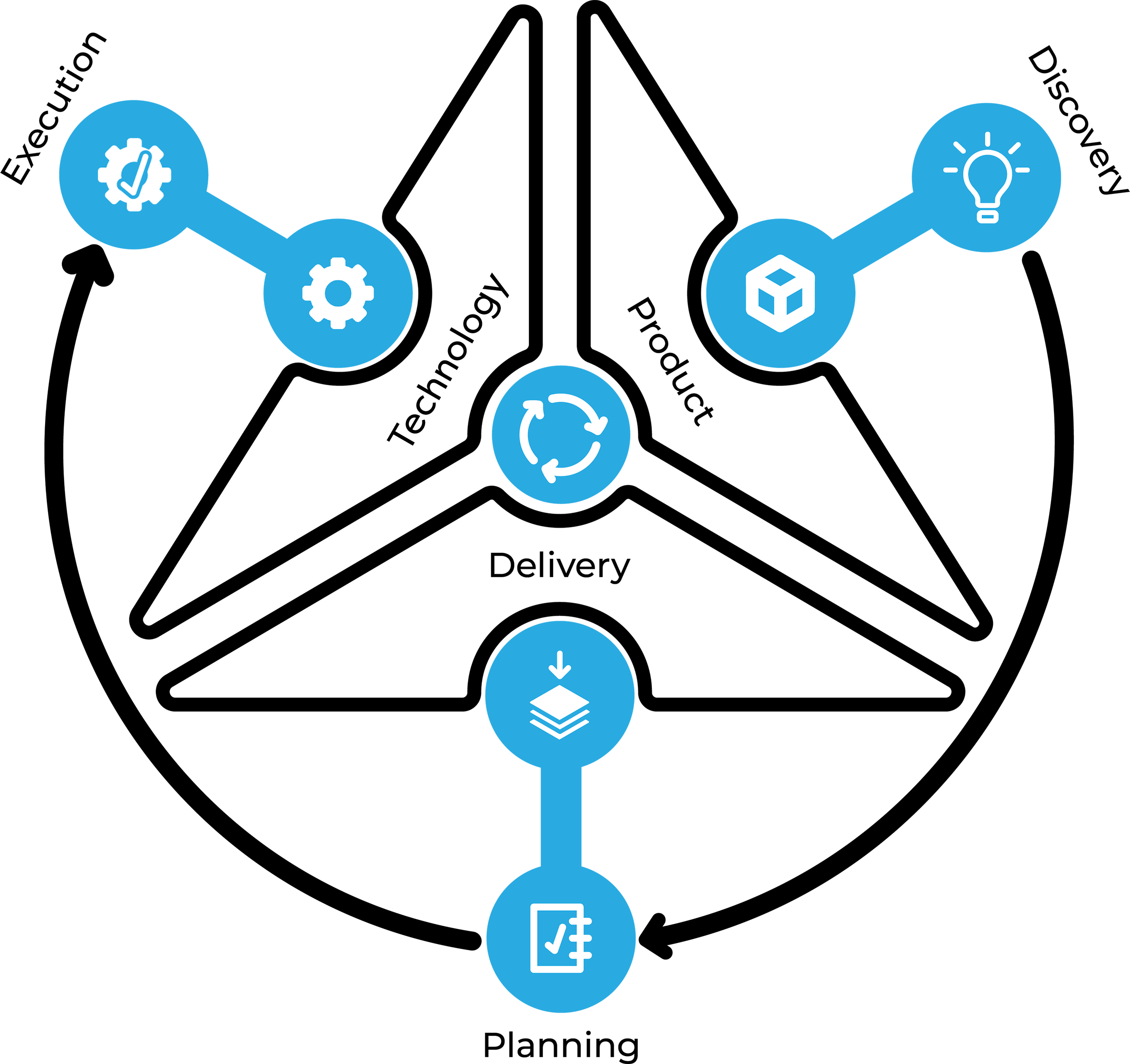 DTA Model