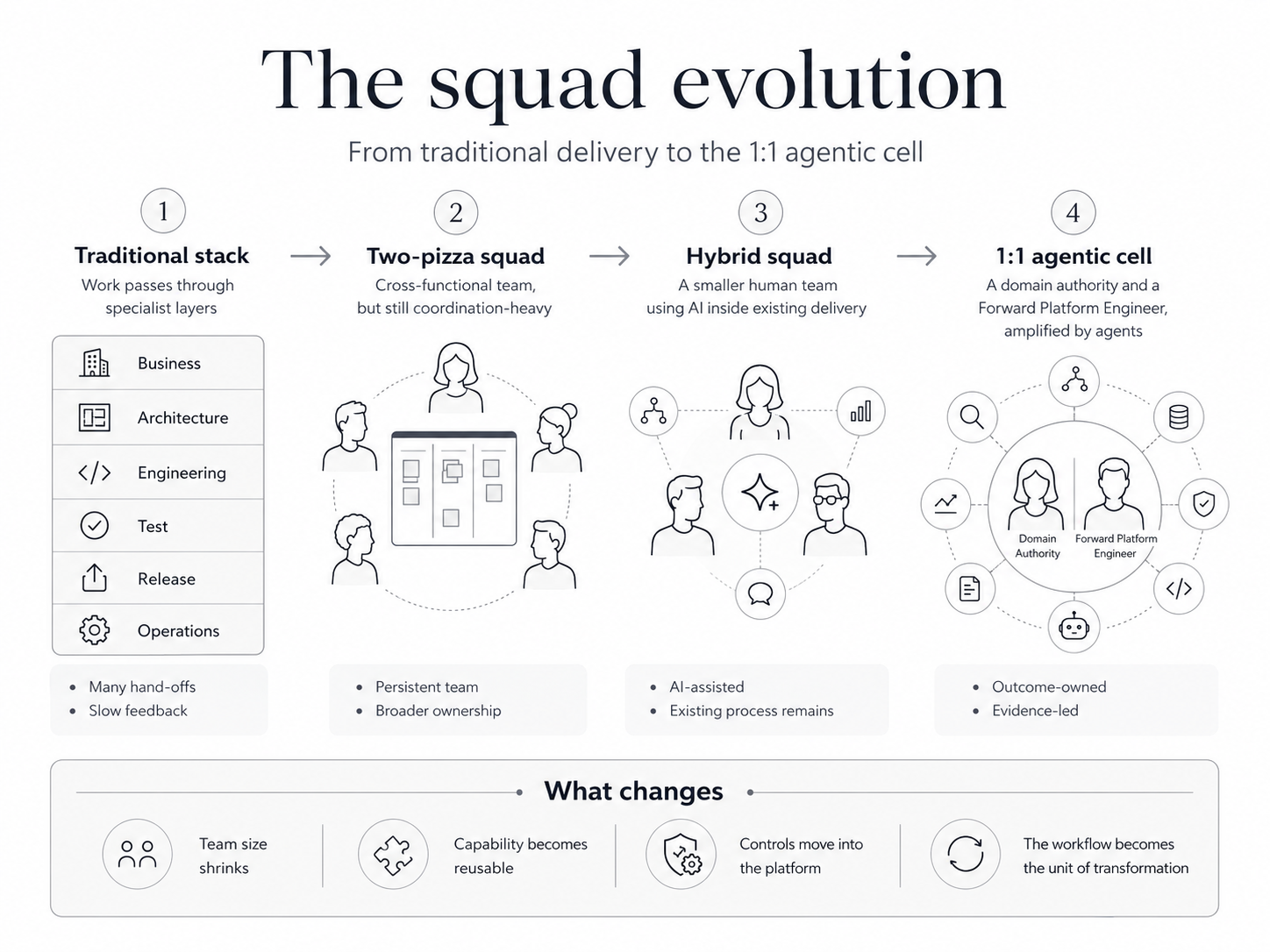 The squad evolution in four stages. 1, Traditional stack: work passes through specialist layers, business, architecture, engineering, test, release, operations, with many hand-offs and slow feedback. 2, Two-pizza squad: a persistent cross-functional team with broader ownership but still coordination-heavy. 3, Hybrid squad: a smaller human team using AI inside existing delivery. 4, One-to-one agentic cell: a domain authority and a Forward Platform Engineer amplified by agents, outcome-owned and evidence-led. What changes: team size shrinks, capability becomes reusable, controls move into the platform, and the workflow becomes the unit of transformation.